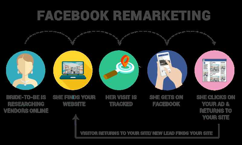 Facebook и ретаргетинг: возвращение потенциальных клиентов