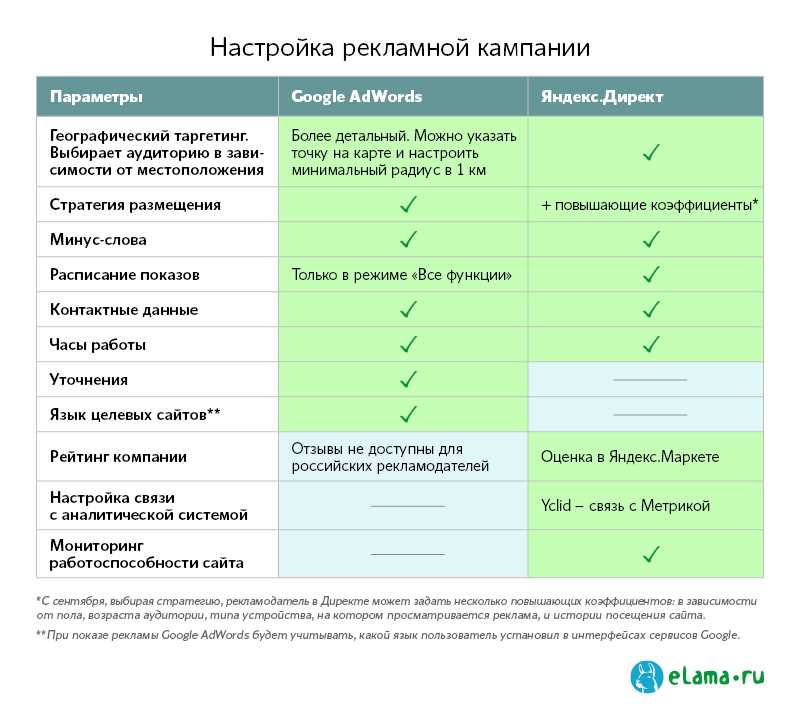 Как формируется и расчитывается коэффициент качества в Яндекс.Директ и Google Adwords