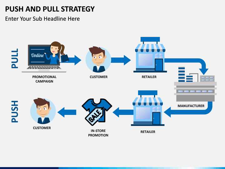 Стратегии продвижения на рынке: push и pull-маркетинг